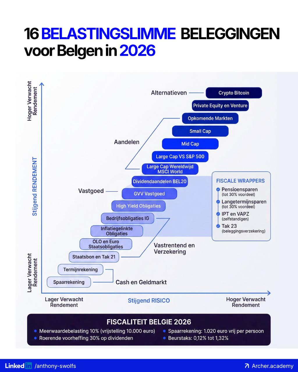 16 belastingslimme beleggingen voor Belgen in 2026